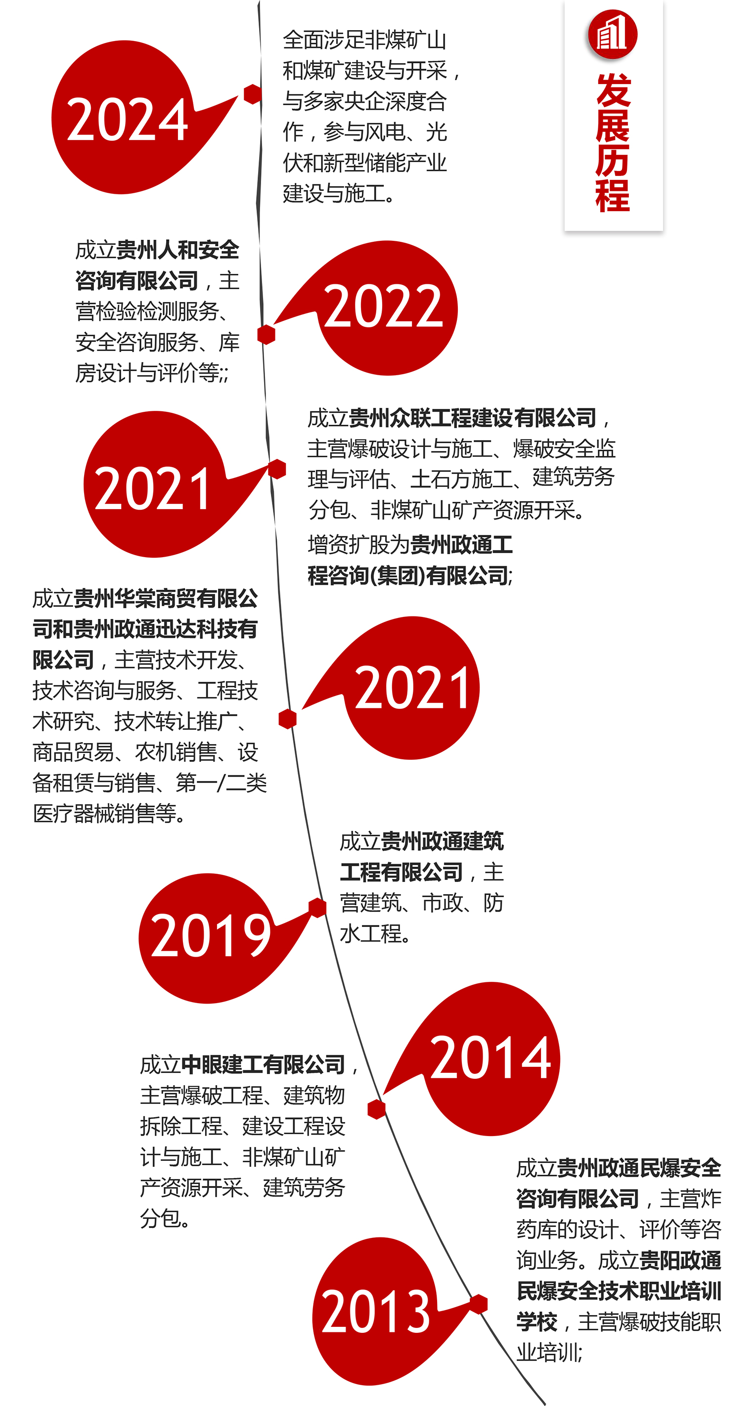 发展历程